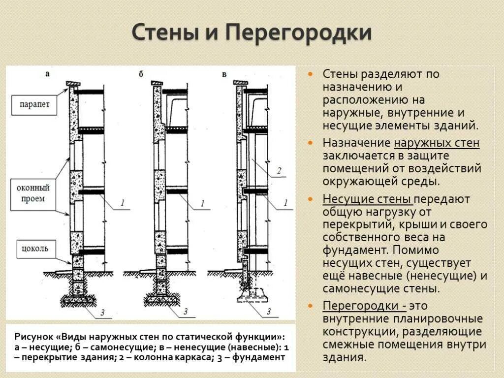 Не несущая стена можно. Несущие самонесущие и ненесущие стены. Несущая и ненесущая стена отличия. Несущие самонесущие и ненесущие стены чертеж. Несущая самонесущая и ненесущая стена.