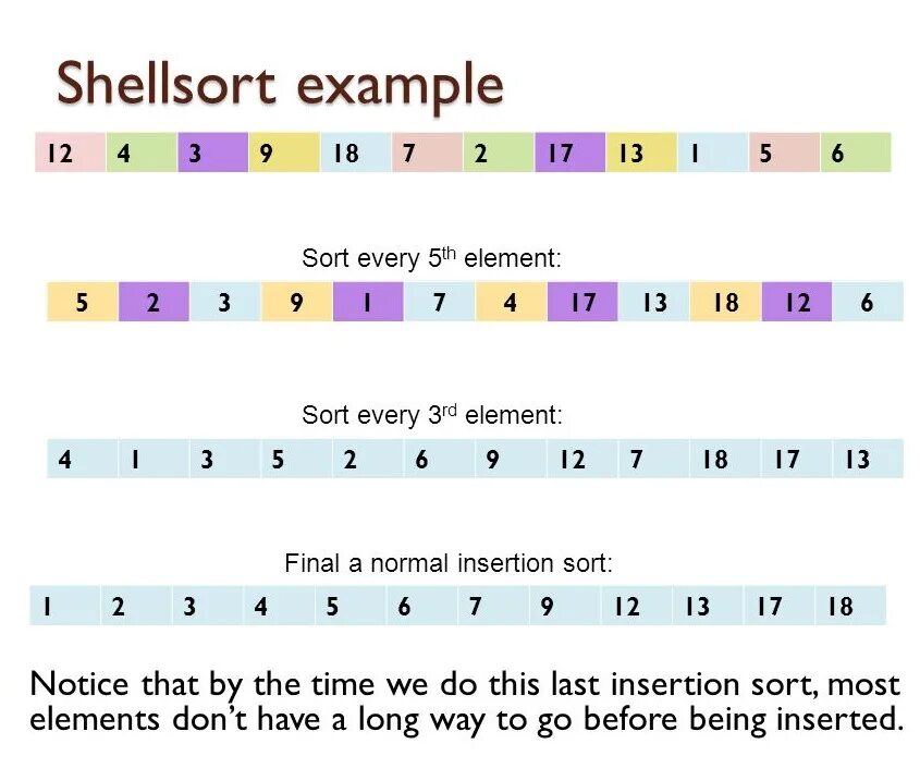 Shell sort. Shell sorting algorithm. сортировка шелла python. shell sort картинки.