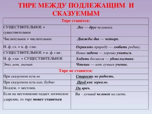 Тире между глаголами в неопределенной форме. Правило постановки тире между подлежащим и сказуемым. В предложении между подлежащим и сказуемым тире ставится:. Тире между подлежащим и сказуемым 8 класс. Тире между подлежащим исказ.