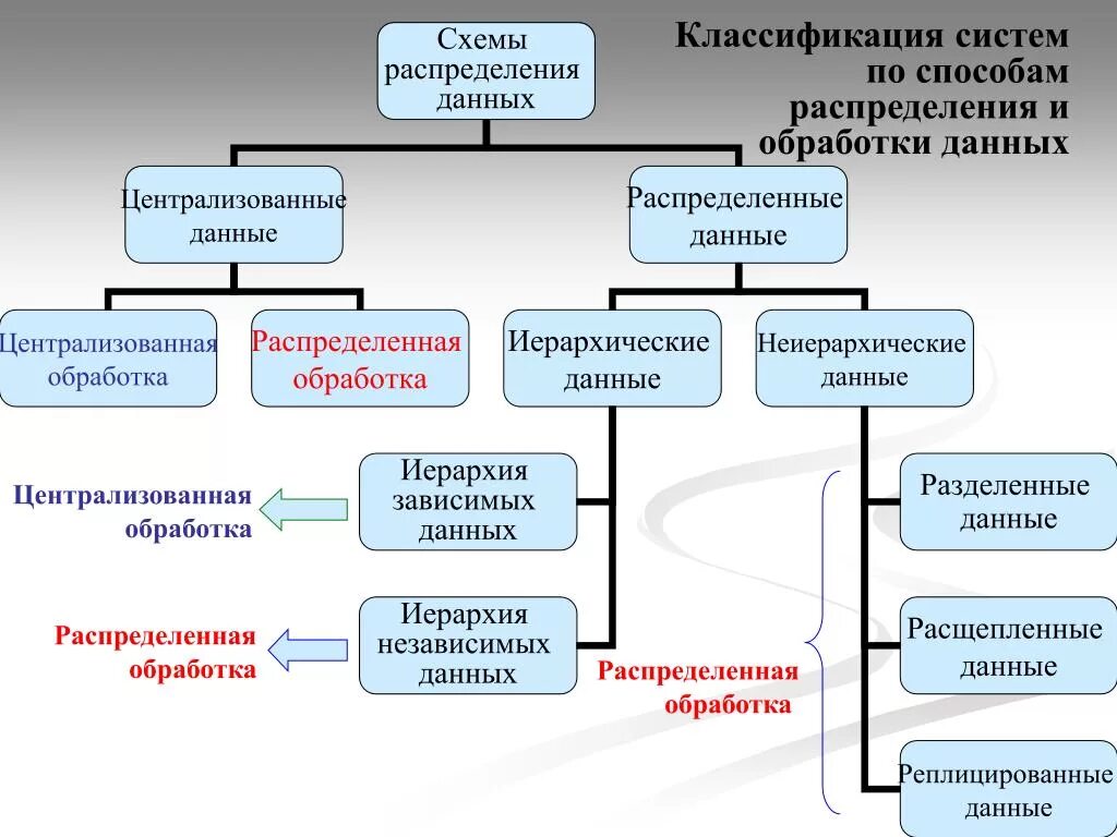 Информация способы обработки данных. Централизованная обработка данных схема. Централизованный способ обработки данных. Классификация системы обработки данных. Централизованный способ распределенной обработки информации.