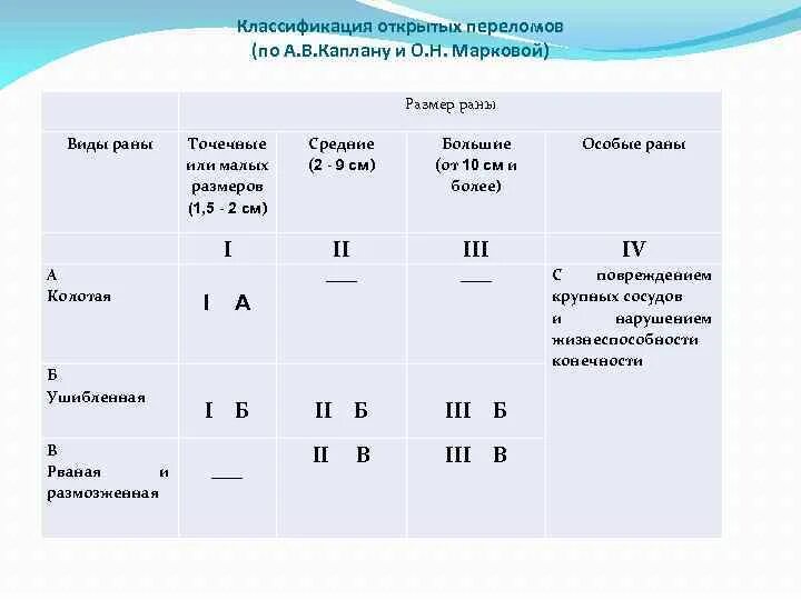 Степени открытого перелома. Классификация Каплана Марковой открытых переломов. Классификация переломов по Каплану Марковой. Классификация перипротезных переломов бедра. Открытые переломы классификация а.в Каплана и о.н Марковой.