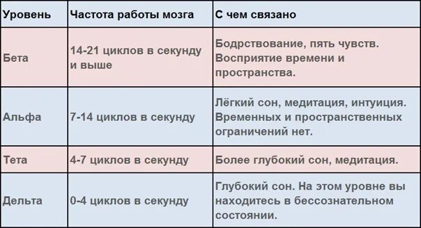 Частоты головного мозга. Частоты мозга человека. Волны головного мозга частота. Вибрации головного мозга частоты. Волны мозга Альфа бета тета.