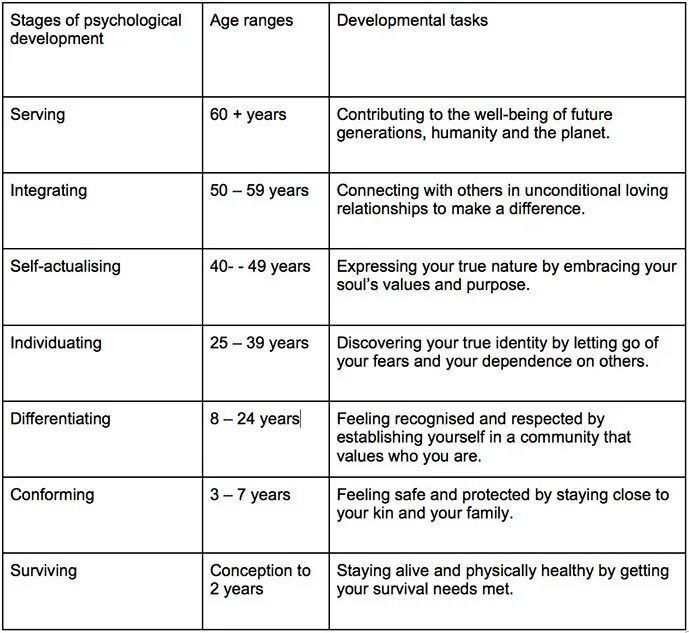 Stages of psychological Development. Stages of Human Development. Erikson psychological Stages of Development. Ages and Stages. Age periods