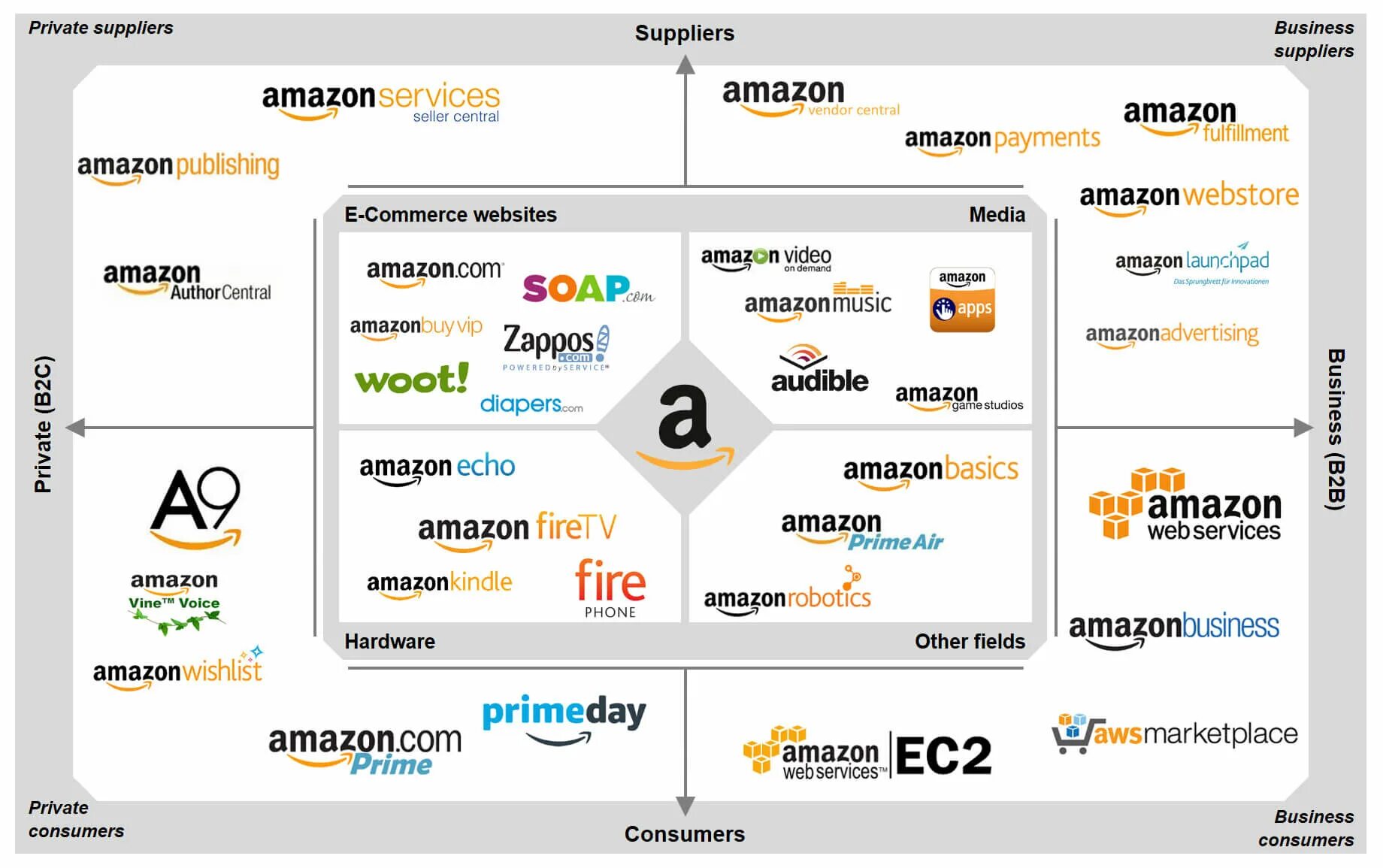 Амазон характеристика. Amazon ecosystem. The Amazon. Проект Amazon. Структура Амазон.