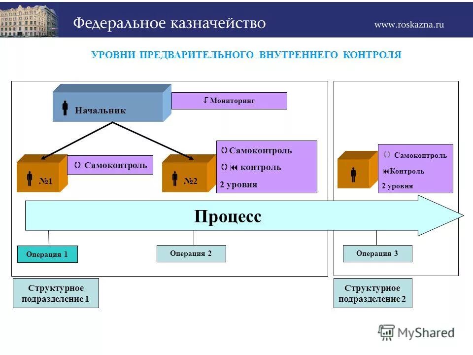 Структура казначейства