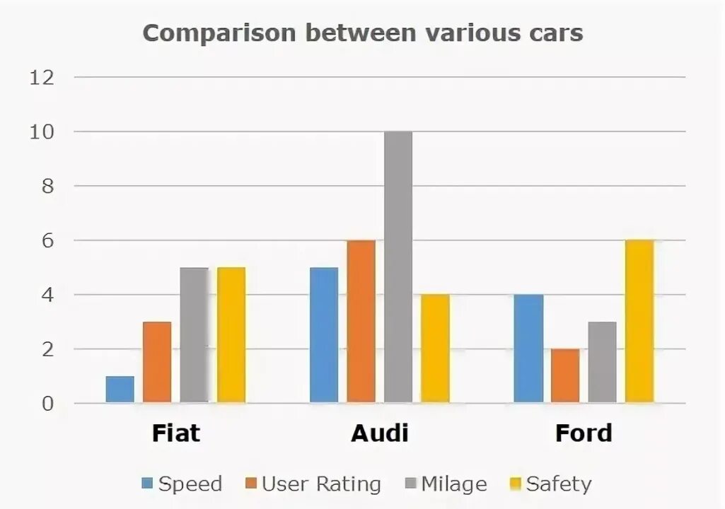 Charts compare. Bar Chart. Bar Chart IELTS. Барчарт диаграмма. Бар чарт.