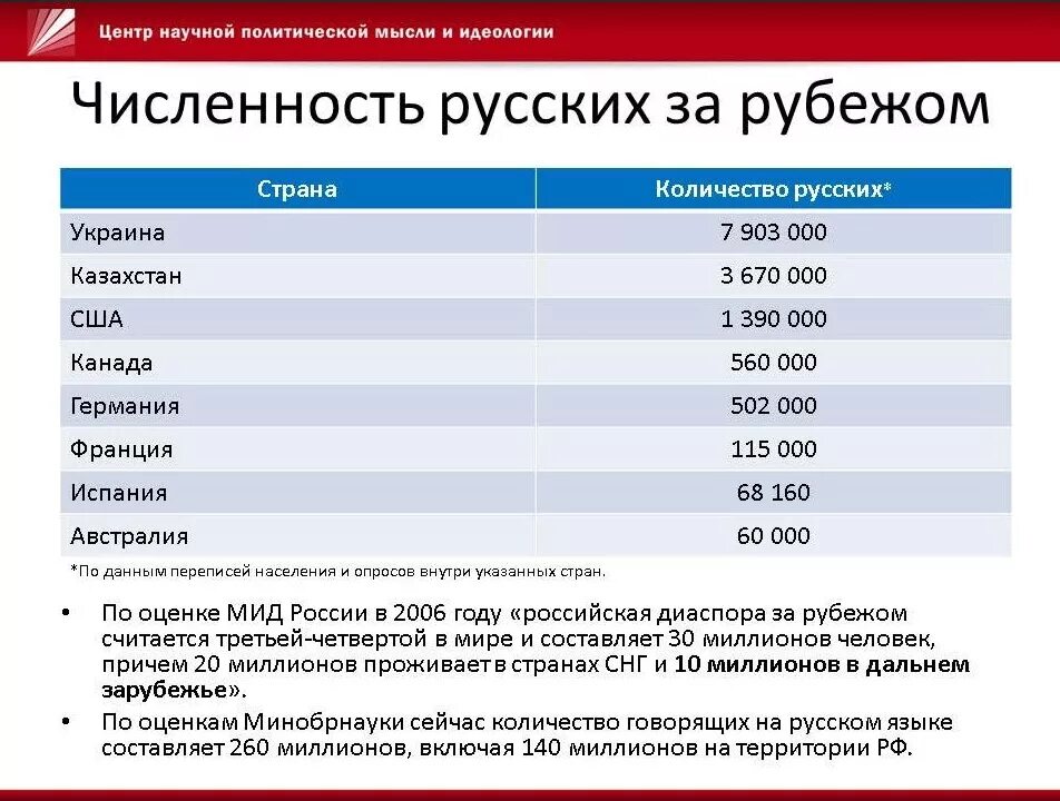 Сколько количество проживают. Численность русских за рубежом. Численность русских в мире на 2020 год. Сколько русских живет за границей. Российская диаспора за рубежом.