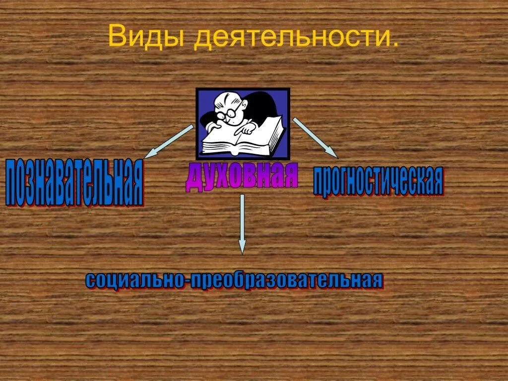 Вся преобразовательная деятельность человека и ее результат. Виды деятельности социально преобразовательная. Социальная преобразовательная деятельность это. Социально-преобразовательная деятельность примеры. Социально-преобразовательная.