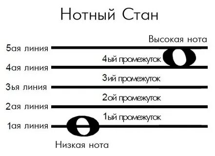 Сколько линеек в нотном стане