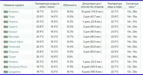 Погода в сухуме в ноябре 2024