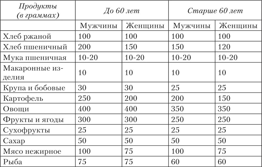 Сколько мяса в порции. Суточная норма питания человека таблица. Питание пожилых людей таблица. Норма питания для пожилого человека. Нормы питания взрослого человека в день в таблицах.