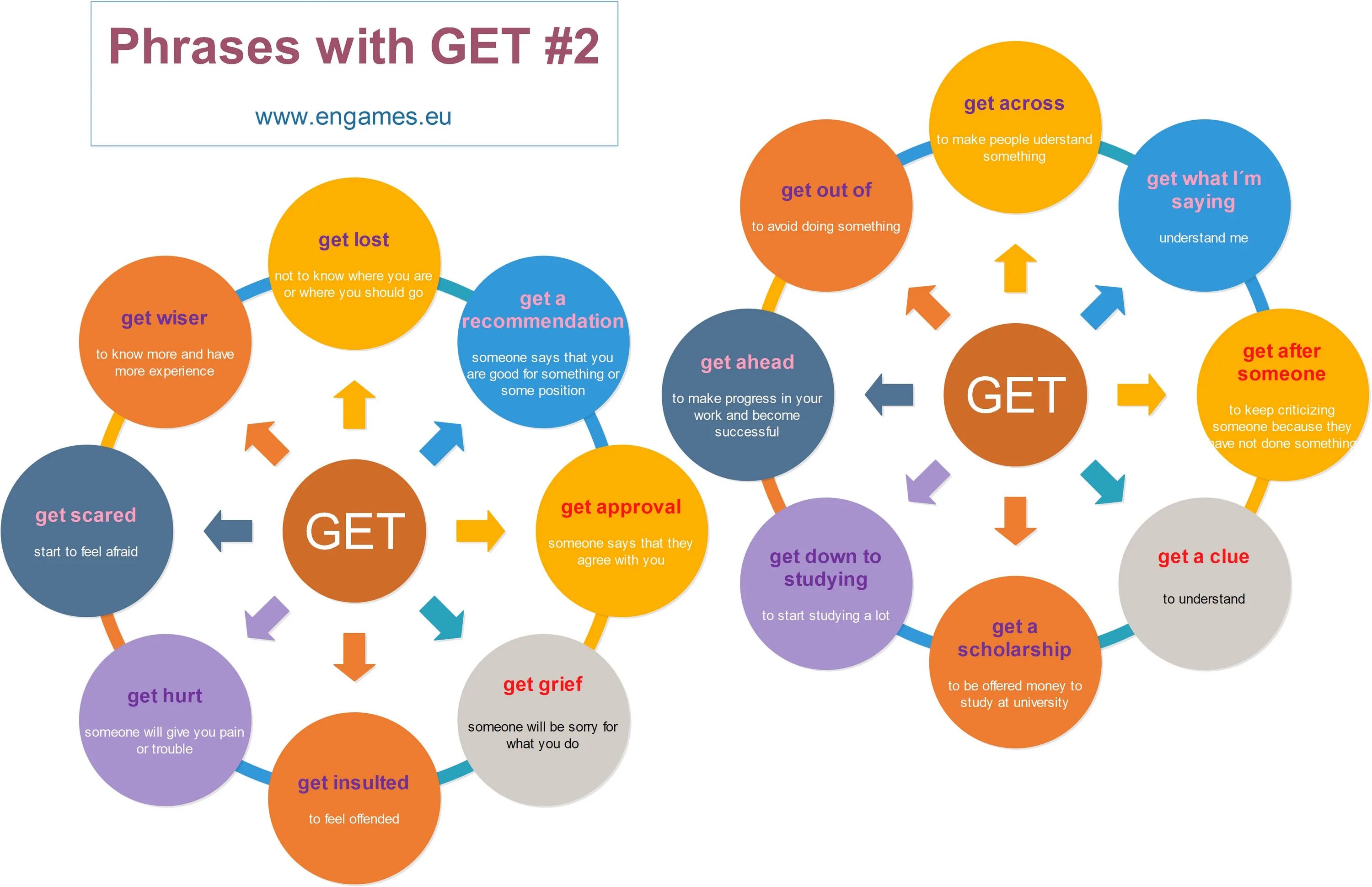 Phrases with get. Фразовый глагол get. Фразы с get. Get with Фразовый глагол. Different uses of like