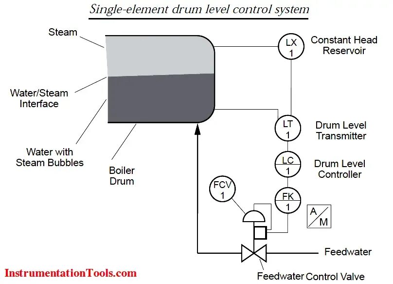 Bubble трансмиттер. Steam Drum. Level Control. Level Control Valve 2". Water Level in the Steam Boiler Drum.