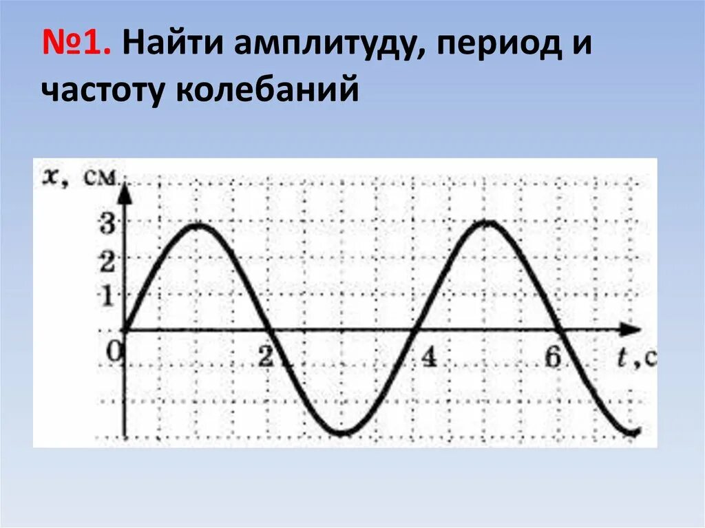 График колебаний математического маятника. Амплитуда колебаний маятника на графике. График амплитуды колебаний. Частота колебаний маятника на графике.