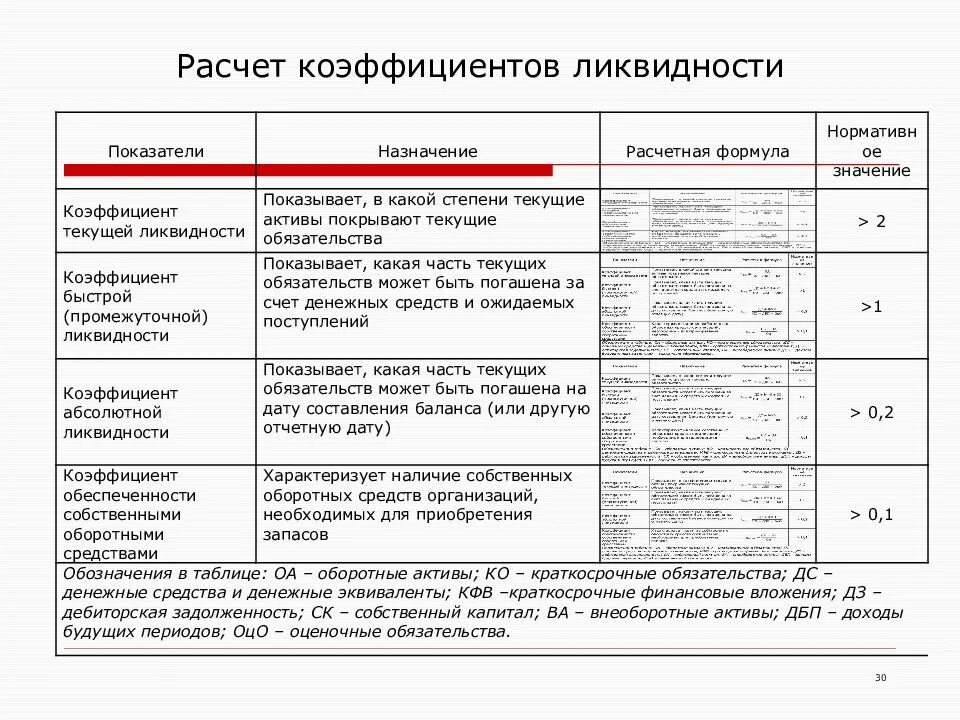 Коэффициент промежуточной ликвидности формула. Коэффициент критической ликвидности формула. Коэффициент критической ликвидности формула по балансу. Коэффициент промежуточной платежеспособности формула по балансу. Коэффициент промежуточной ликвидности.
