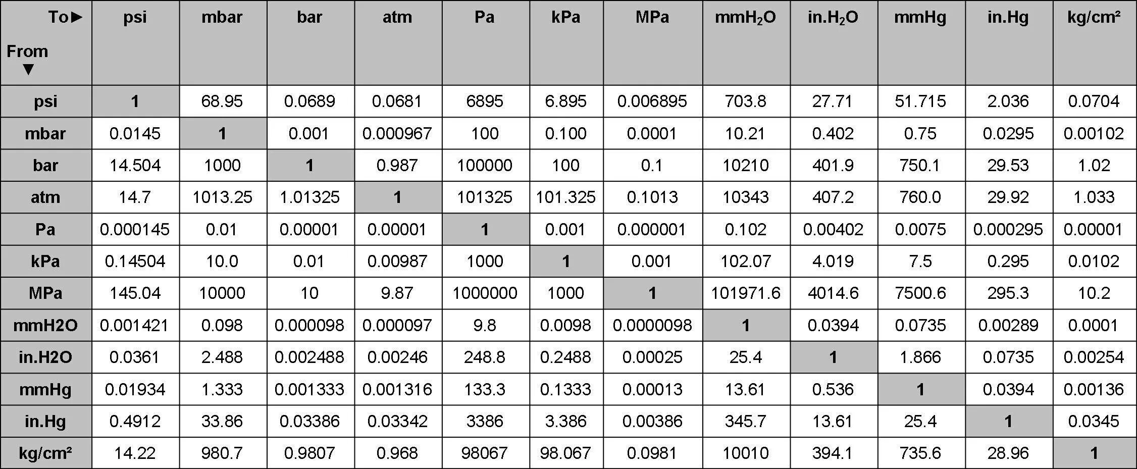 Единицы измерения давления psi. Таблица давления МПА В бар и атм. 1 MPA В кгс/см2. Единицы давления перевод таблица. 0 25 в единицы