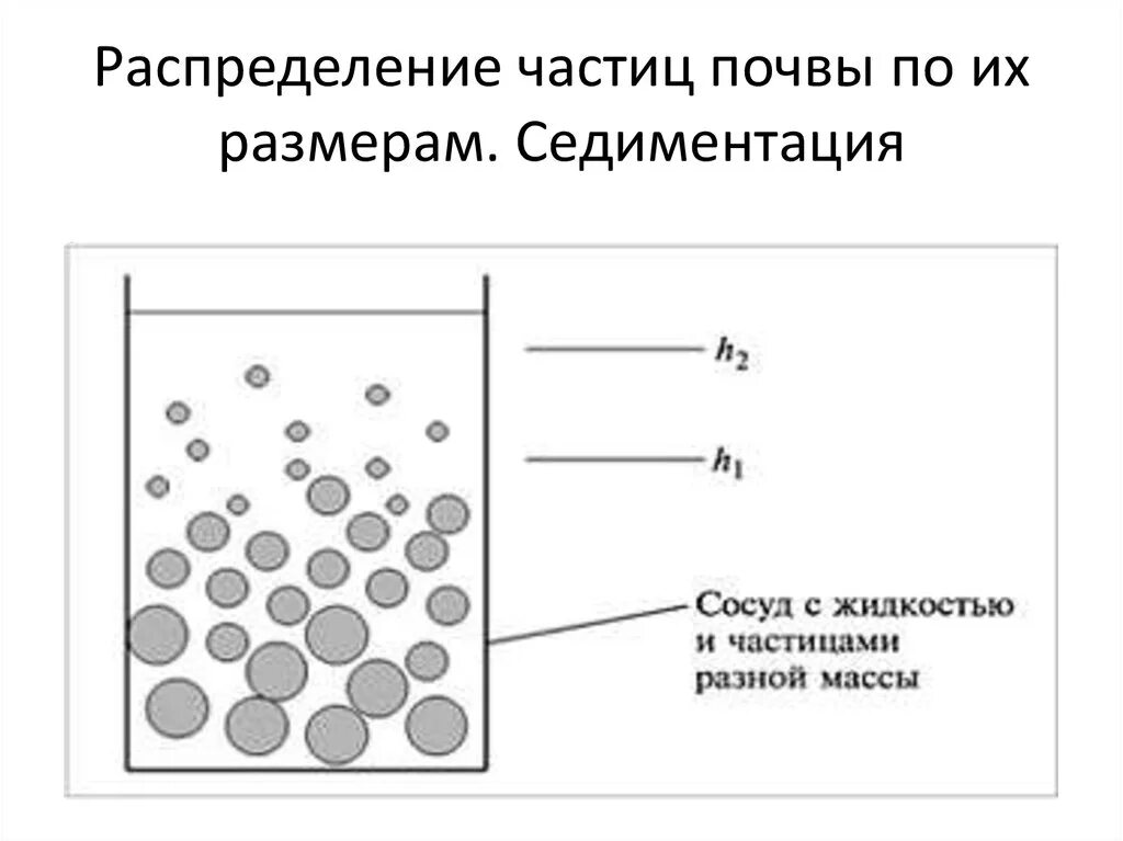 Составляющие частицы воды. Седиментационно-диффузионное равновесие. Схема процесса седиментации:. Кривая седиментации монодисперсной системы. Седиментация частиц в дисперсных системах.