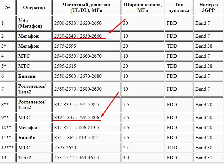 Частоты сотовой связи 3g, 4g/LTE. Диапазон сотовой связи 4g LTE. Сотовая связь частоты 4g. Диапазоны частот сотовой связи в России.