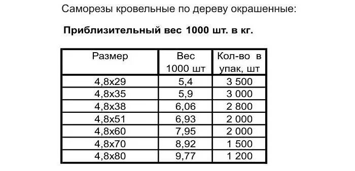 Количество кровельных саморезов в 1 кг. Сколько весит кровельный саморез. Сколько весит 1 кровельный саморез. Вес самореза 4,8х35. 1 кг саморезов сколько штук