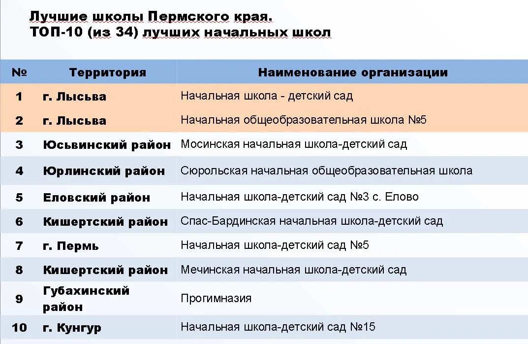 Сайт школ пермского района. Лучшие школы Пермского края. Рейтинг школ Перми 2021. Лучшие школы России список. Рейтинг школ Пермского края.