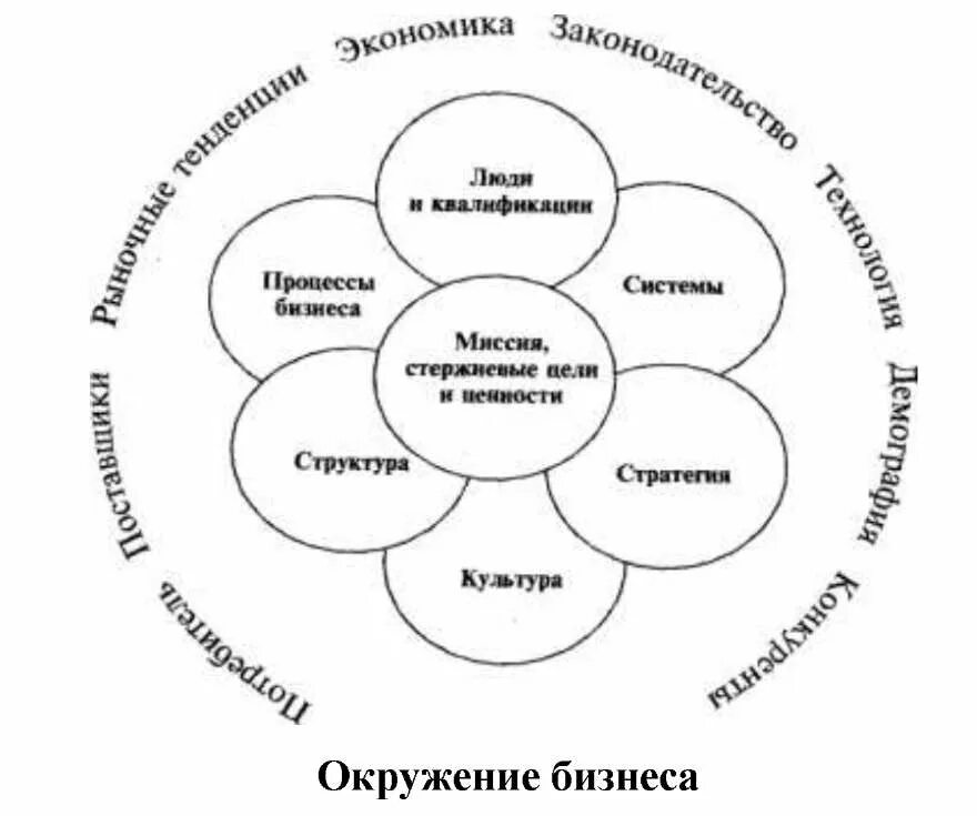 Система ценностей структура. Ключевые элементы современной организации. схема ключевых элементов организации. стратегия структура культура. ключевые элементы миссии организации.