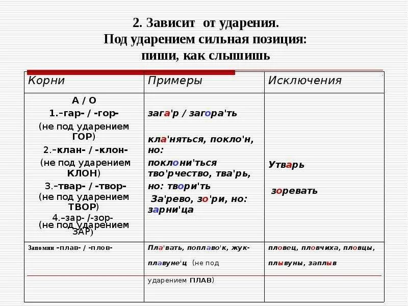 Быть в сильной позиции. Зависит от ударения. Слова зависящие от ударения. Приставки под ударением.