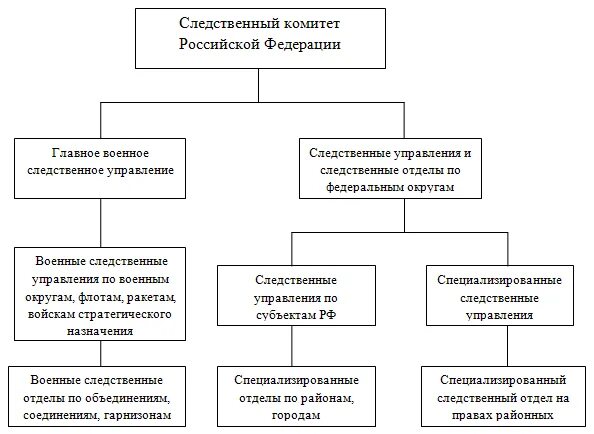 Структура Следственного комитета РФ схема. Схему структуры органов Следственного комитета РФ. Структура центрального аппарата Следственного комитета РФ. Центральный аппарат Следственного комитета РФ схема. Следственные ведомства