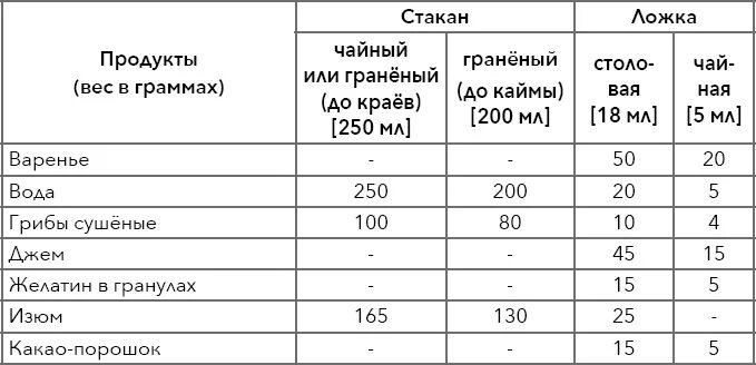 1 Грамм в чайной ложке. Сколько грамм чая в столовой ложке. Столовая ложка удобрения. Вес удобрений в столовой ложке таблица.