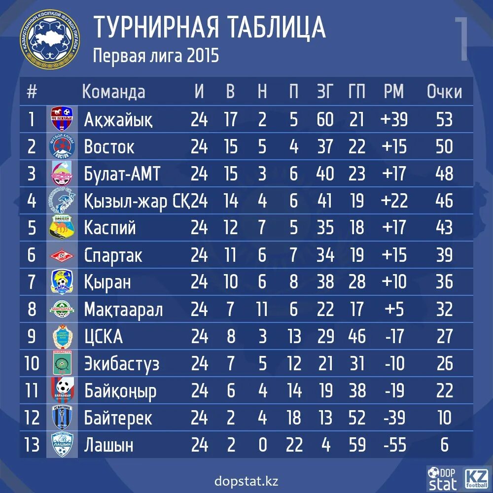Таблицы чемпионатов 2015