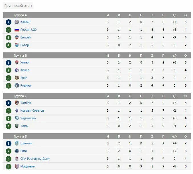Фнл результаты последних игр и турнирная. Евро-2021 турнирная таблица. Турнирная таблица Кубка ФНЛ. Турнирная таблица пустая групповой этап. Кубок России по футболу групповой этап.
