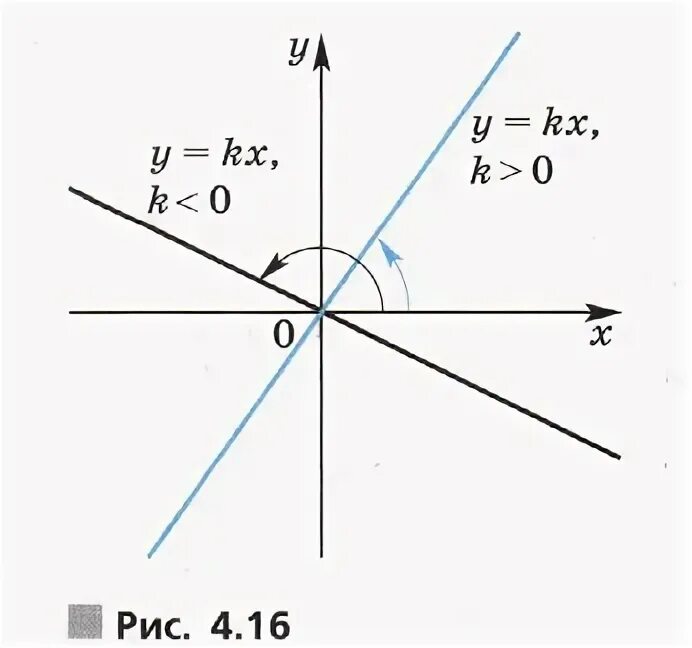 Уравнение прямой y kx l. Kx+l. уравнение прямой y kx.