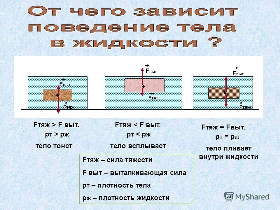 В какой жидкости тело всплывает. Fтяж. Fтяж Fвыт. F=Fтяж. Сила тяжести и Выталкивающая сила.