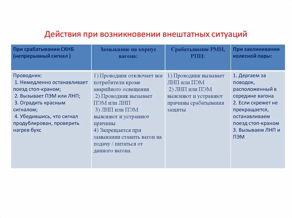 Действия проводника в случае срабатывания рпн