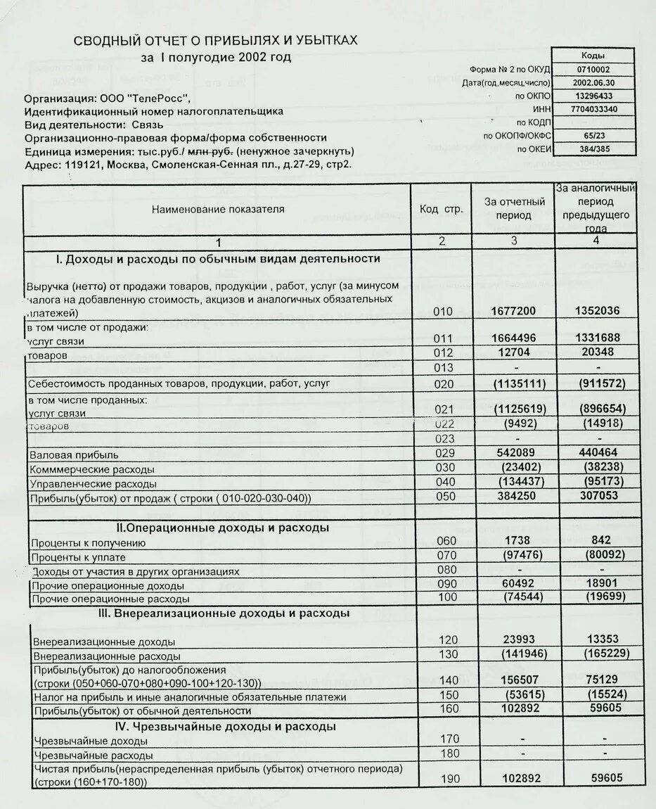 убыток в отчете о финансовых результатах. приложение к отчету о финансовых результатах. отчет о финансовых результатах по счетам бухгалтерского учета. баланс и отчет о финансовых результатах организации. прочее в отчете о финансовых результатах это.