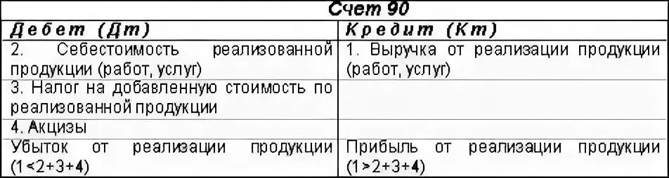 Счет 90 доходы. Структура счета 90 продажи. Структура 90 счета схема. По дебету счета 90 отражается. Счет 90 и 91 в бухгалтерском учете.