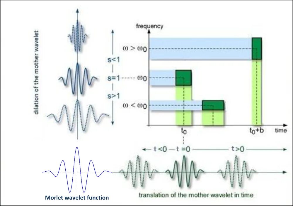 Wavelet - анализ. Вейвлет для анализа импульсных сигналов. Wavelet Analysis. Вейвлет-базиса. Time frequency