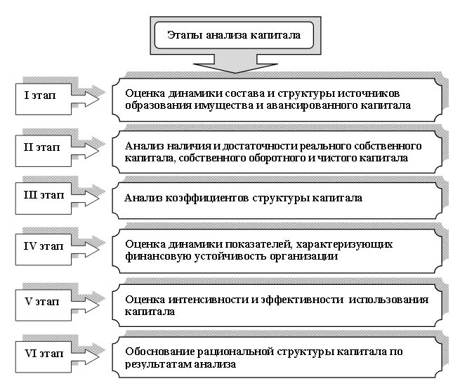 Методика анализа собственного капитала. Методика оценки собственного капитала предприятия. Методы анализа собственного капитала организации. Методика анализа собственного капитала организации..