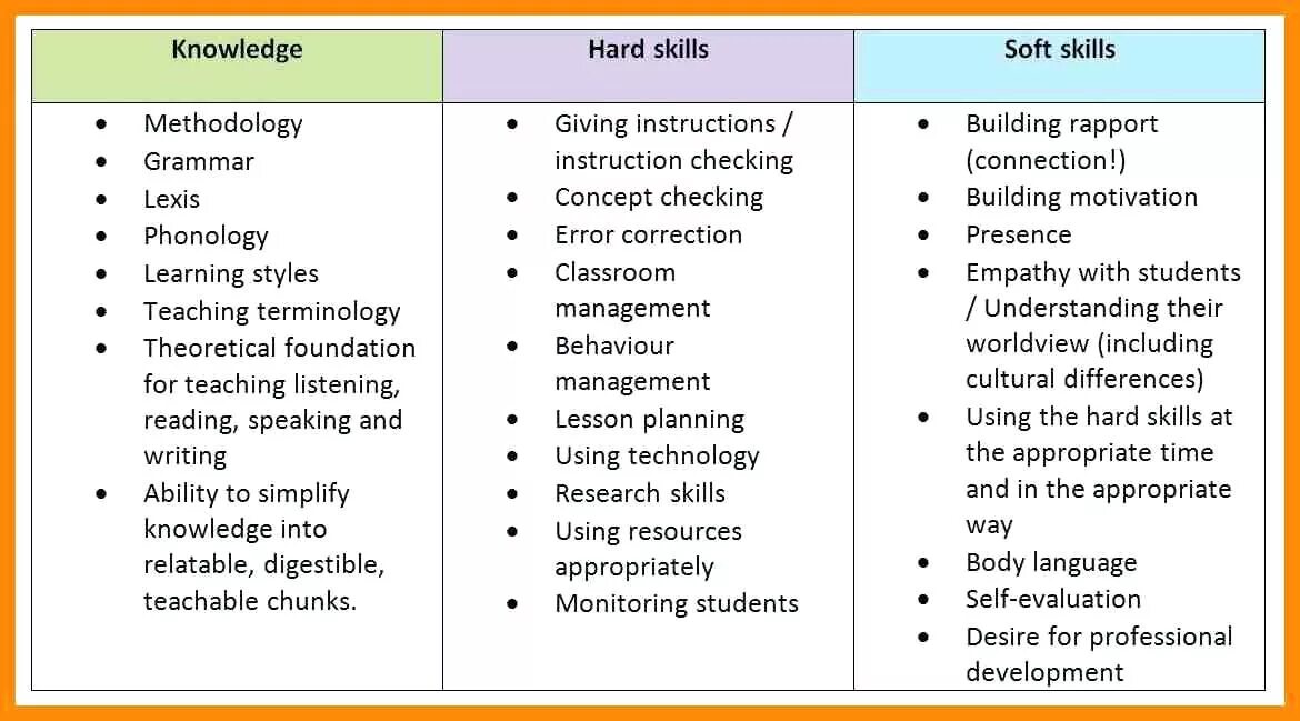 Soft skills и hard skills список. Компетенции hard skills Soft skills список. Hard skills список навыков. Мягкие навыки примеры. Necessary skills