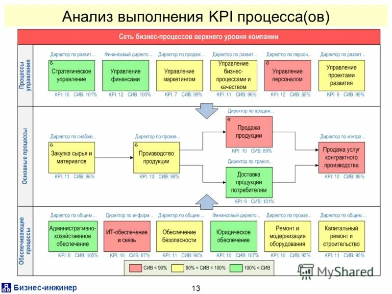 Kpi процессов