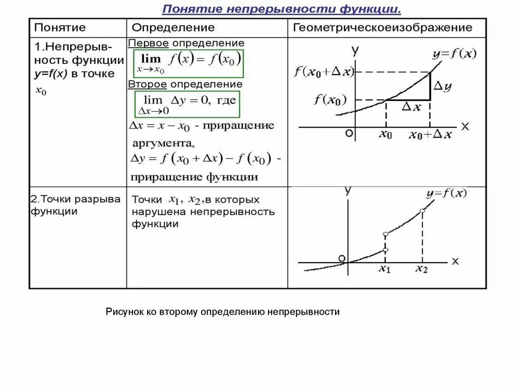 Два определения непрерывности функции. Функция. понятие о непрерывности функции.. непрерывность функций пределы графики. понятие непрерывной функции. прерывность и непрерывность функции.