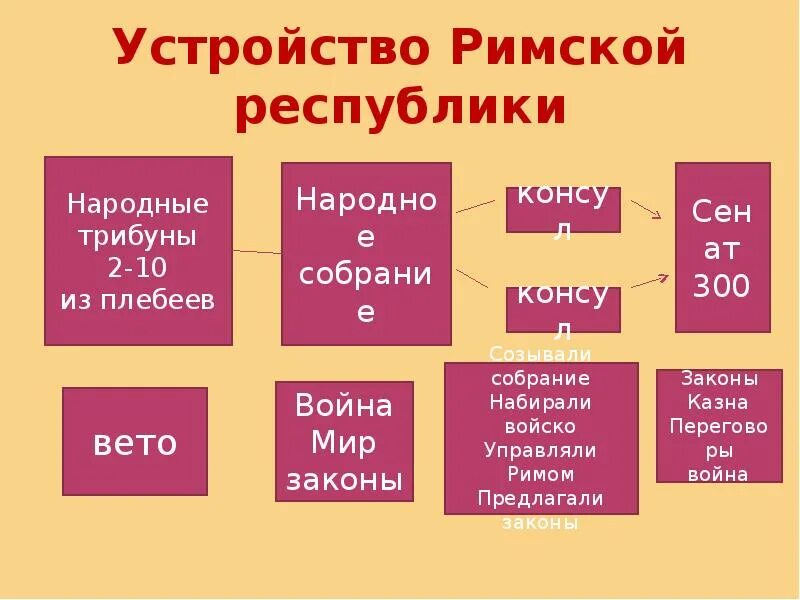 Органы государственной власти рима. Устройство римское Республики. Схема государственного устройства римской Республики. Римская Республика устройство. Органы власти римской Республики.