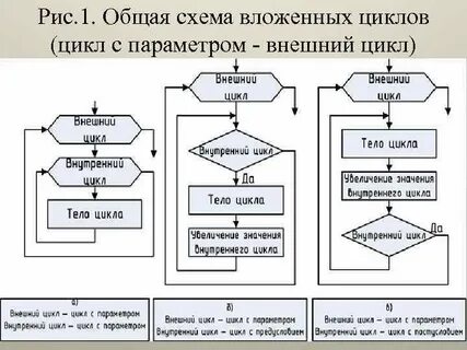 Внутренний цикл c