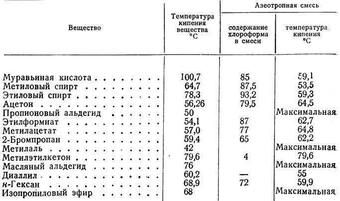 Температура кипения этилового спирта таблица. Температура кипения раствора спирта таблица. Температура кипения спирта таблица. Температура кипения спиртов температура кипения спиртов. Установите соответствие кипение