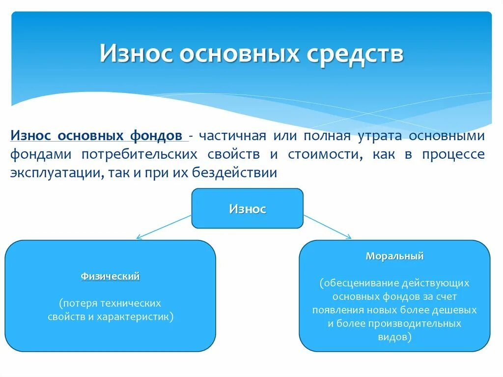 Износ основных средств. Основные фонды износ. Износ основных средств схемы. Виды износа основных средств.