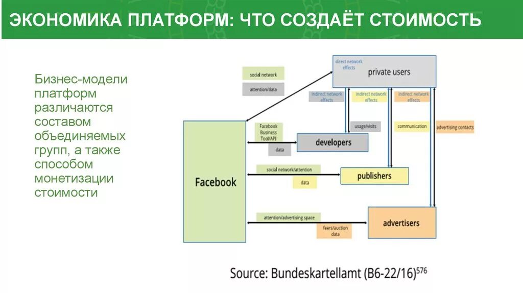 Платформенная бизнес модель. Экономика платформ. Бизнес модель цифровой платформы. Бизнес модель платформа