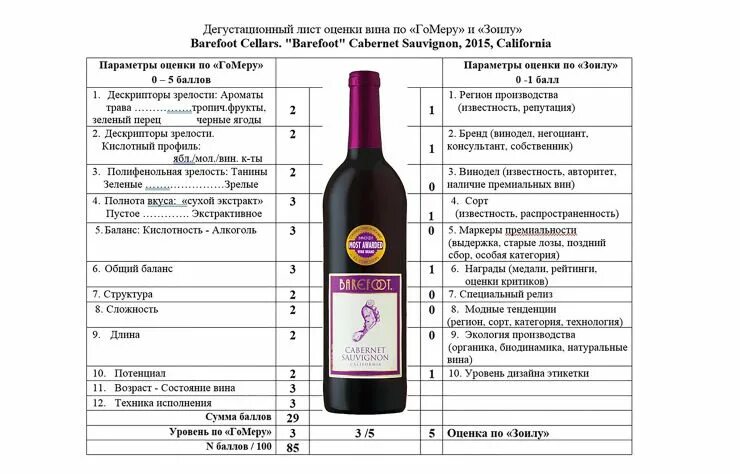 Таблица дегустации вина. Дегустационный лист для вина. Вино показатели качества. Лист для дегустации вина.