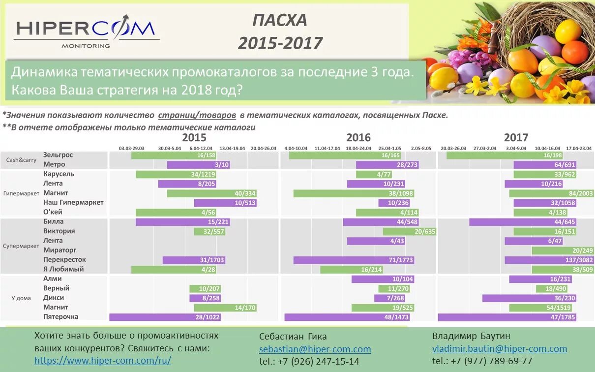 Пасха 2015 года число. Перекресток Пасха. Пасха статистика. Пятёрочка Билла верный Дикси магнит лента. Паска статистика в РОСИС.