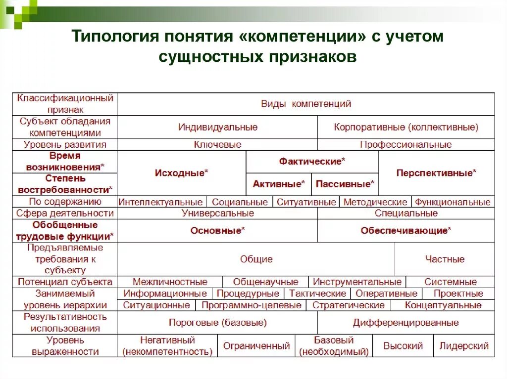 Блок компетенций. Понятие и типы компетенций. Компетенции виды компетенций. Классификация профессиональных компетенций. Проявление компетенций это.