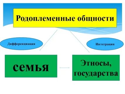 Родоплеменная общность в отличие