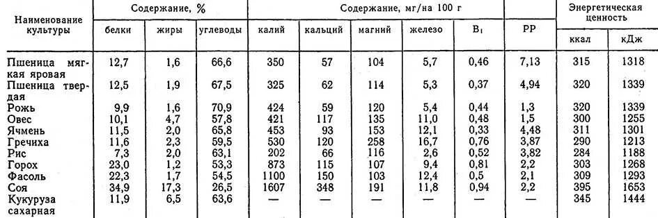 Пшеница состав белки. Пищевая ценность злаковых культур таблица. Химический состав зерновых продуктов. Энергетическая ценность зерновых таблица. Питательная ценность зерновых культур таблица.